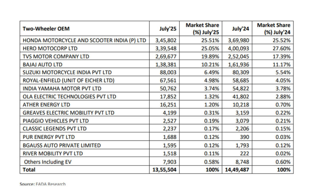 July 2025 Two-Wheeler Market Report